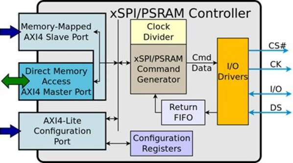 JEDEC xSPI + PSRAM IP 方塊圖
