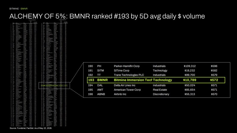 5% 的煉金術：BMNR 以 5 日平均每日美元成交額計算，排名第 193 位