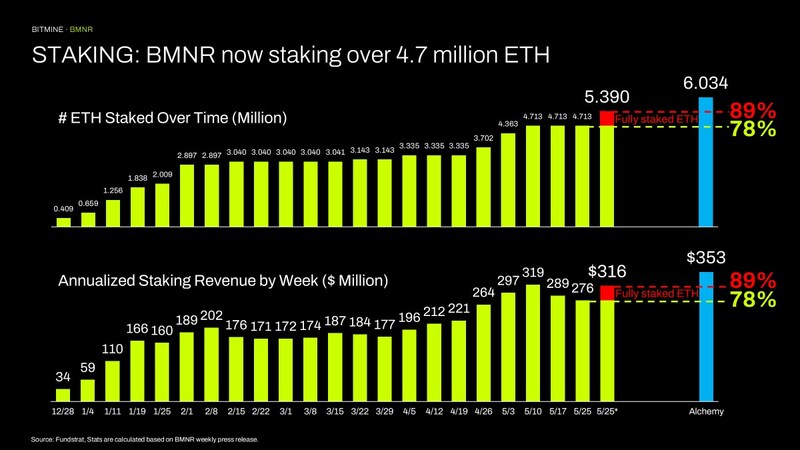 質押：BMNR 現正質押逾 470 萬枚以太幣